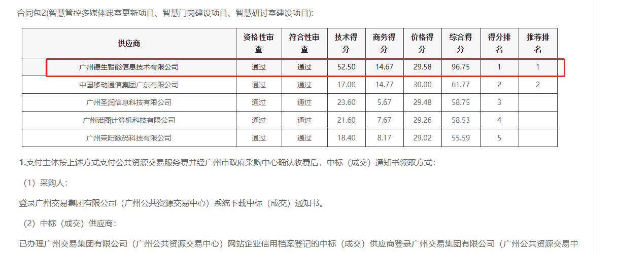 QY球友会喜提大标！ 智慧校园一卡通，助力广州市技师学院校园信息化建设